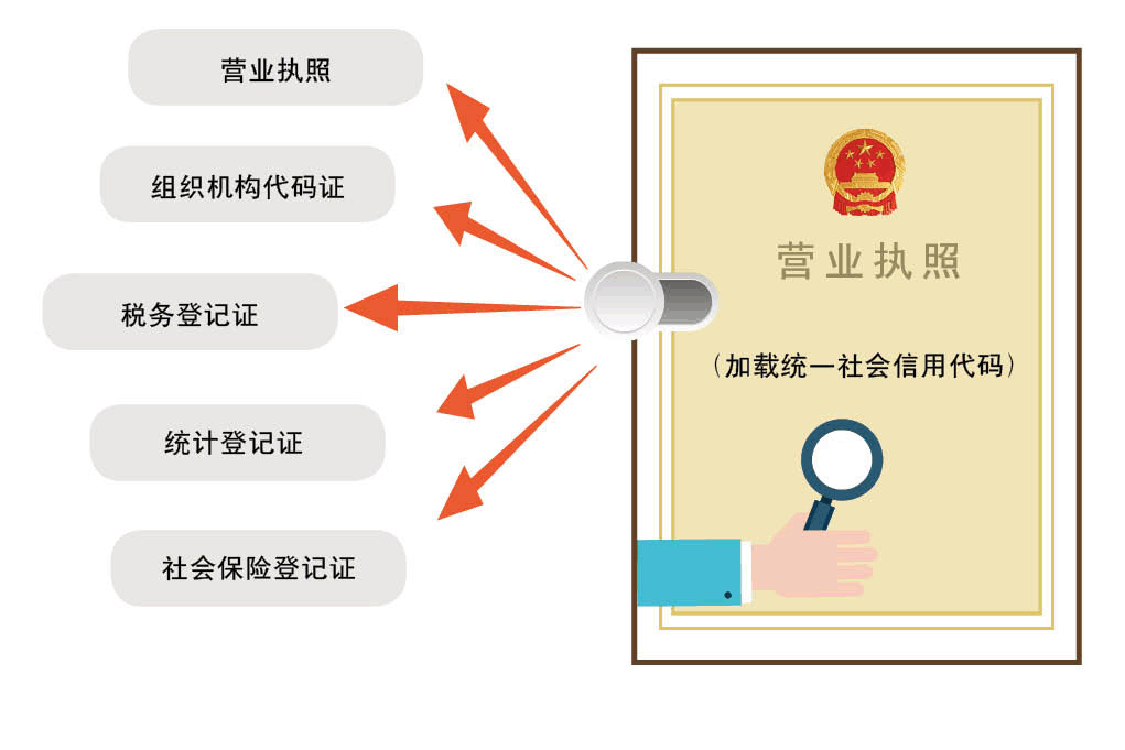 "五证合一,一照一码,即营业执照的注册号,组织机构代码证号,税务登记