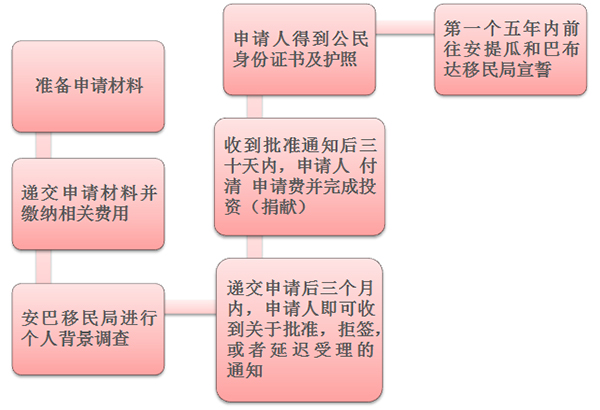 安提瓜和巴布达旅游业占gdp百分比为