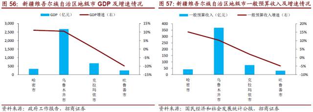 乌鲁木齐2gdp_呼和浩特,乌鲁木齐和贵阳,不比经济,就比旅游,谁更强(2)