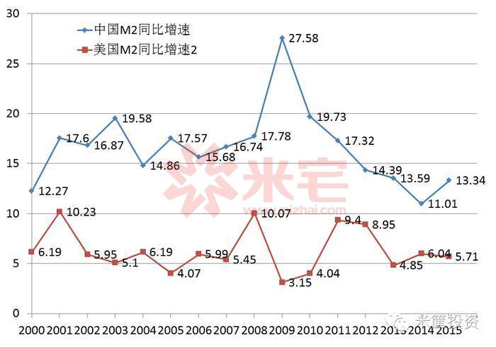 中国与美国m2同比增速比较↓↓↓