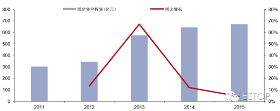 2016年中国半导体行业发展趋势及市场规模预