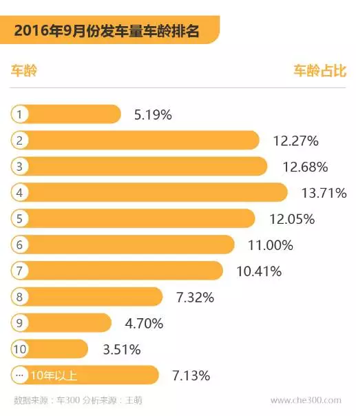 交易回暖增势不明 2016年9月全国二手车数据分析