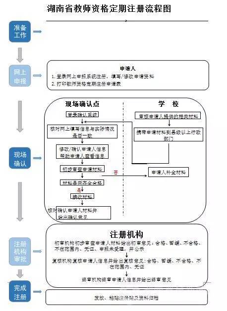 据悉,我省中小学教师资格定期注册工作每年组织一次,实行统一的注册