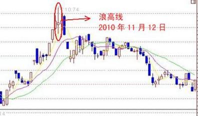 五种k线见顶信号,看见了赶紧跑