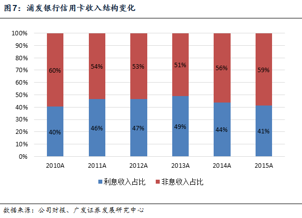 【信用卡】信用卡业务全透视:盈利模式、风控