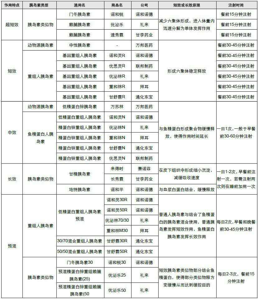 胰岛素种类那么多 2张表全搞定!