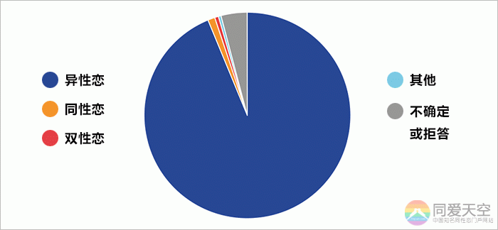 同性恋人口比例_中国年龄段人口比例图(2)