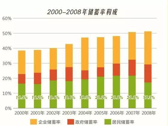 存款占gdp_中国储蓄率高於全球平均水平 一成人占有七成储蓄(2)