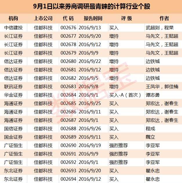 券商密集调研这几大行业,这三只个股被强烈看