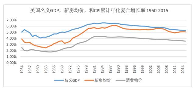 价格消费指数和gdp折算指数_8倍 楼市,这个新记录不知道该喜该忧(2)