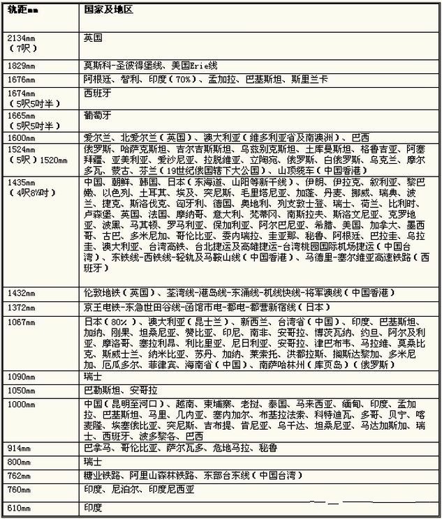 【南铁科普】世界各国铁路的轨距是一样的吗?