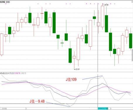 【独家】KDJ应用窍门，短线盈利狠招！