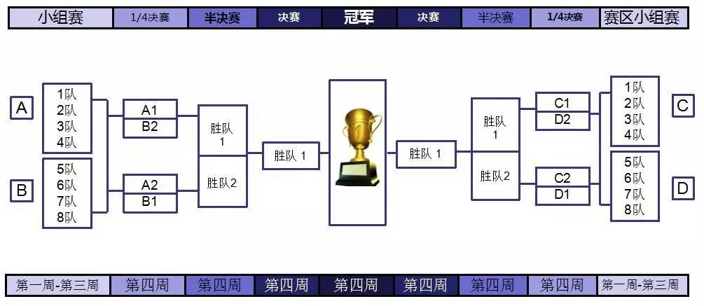 参赛队伍有16支代表队将分成四个小组,4支队伍,小组单循环,胜者积三分