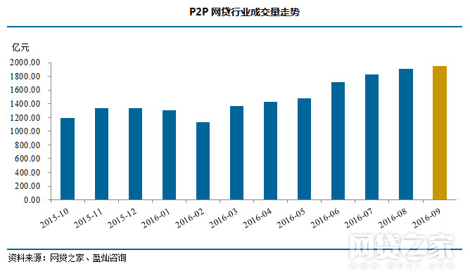 9月P2P网贷大数据：融资达6亿元成交量增7成