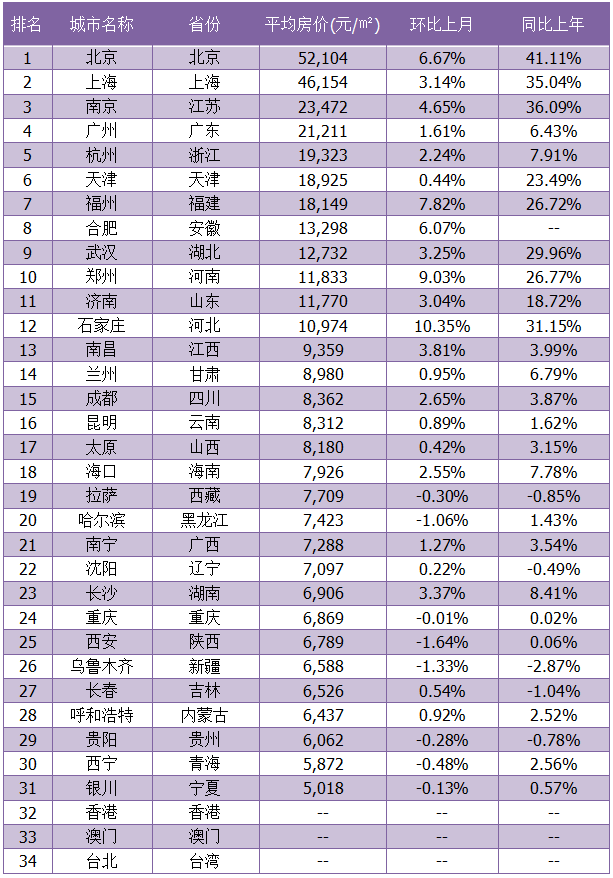 31省会城市9月房价排行你的城市房价是多少