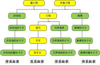 第68条规定中我们知道"夫妻关系,直系血亲关系,三代以内旁系血亲关系