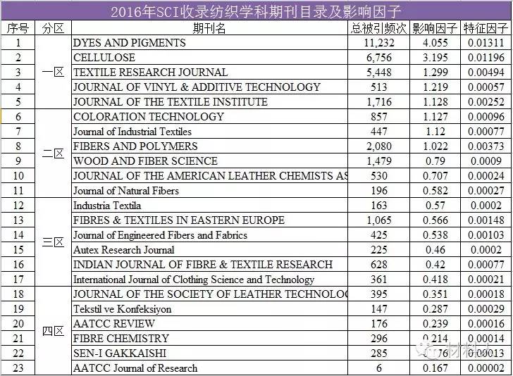 sci期刊目录