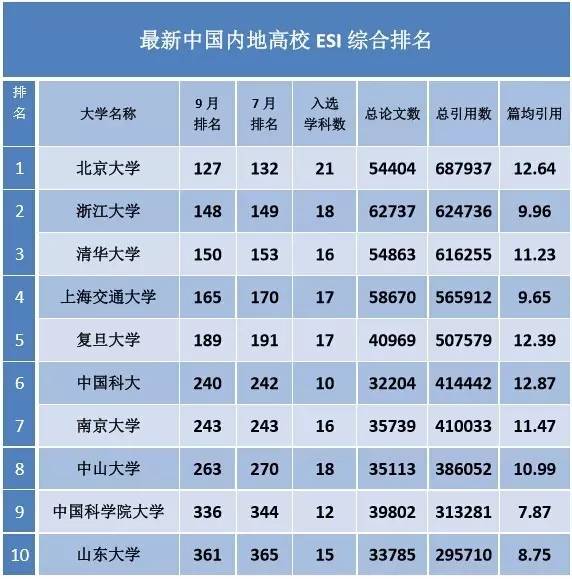 重磅！ESI最新综合排名发布，上海交大中国内地第四！-第2张图片-大千世界
