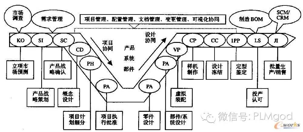 一是产品生命周期各阶段核心业务管理模型与数据结构的总体解决方案