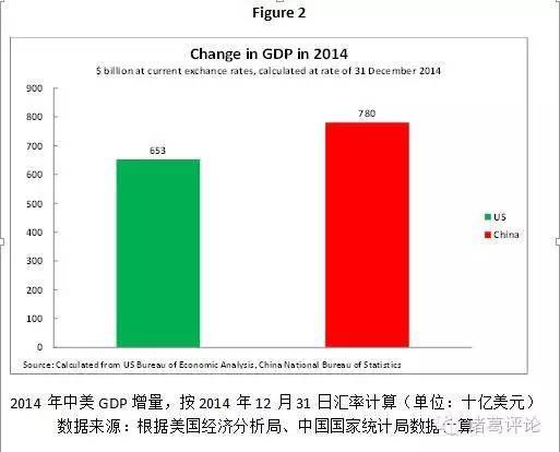 中美两国gdp对比_中美gdp对比图(3)