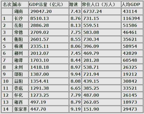 湖南的长沙gdp在全国排名_这个城市GDP湖南倒数第一,房价却排名前四(3)