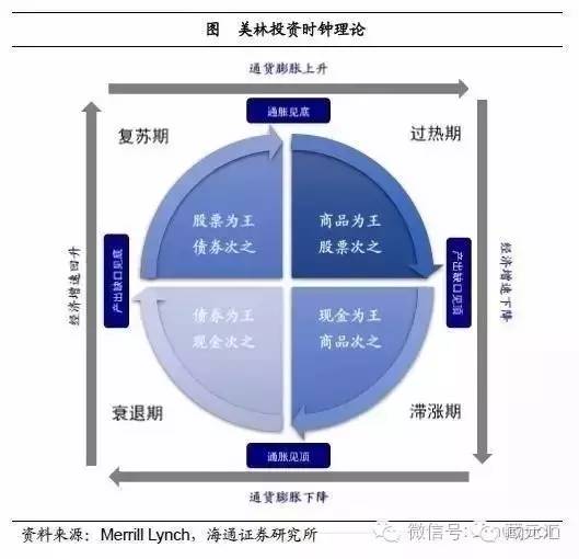 1.2,中国经济周期划分与大类资产配置(08-11年)