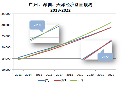 2022年各城市经济总量_泰国经济各产业占比图(3)