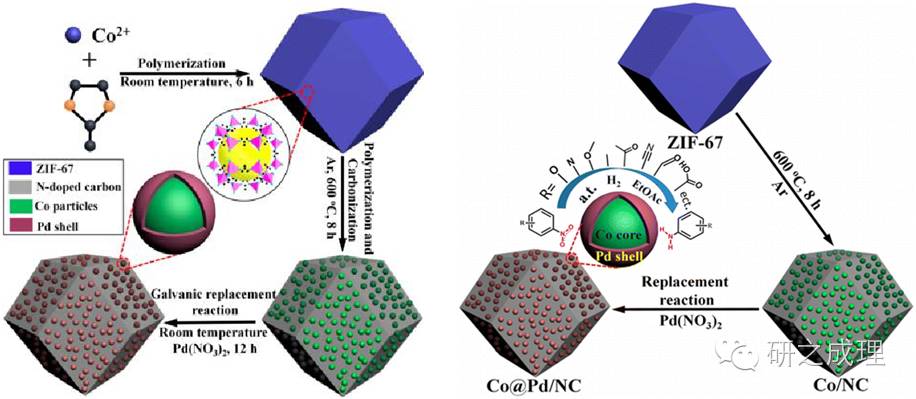 ar气气氛下600℃热解8h,合成co np内嵌于n掺杂石墨催化剂 co/nc,根据