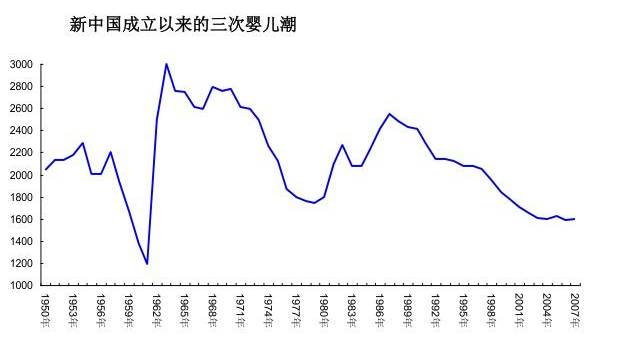 中国适婚人口_中国人口对社会影响日显 2020年适婚男将比女多3000万人(2)