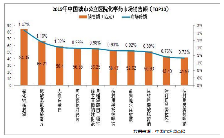 城市公立医院药品市场规模及销售额市场调查分析