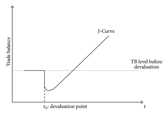 j曲线效应 如果真是这样的话,英国的贸易账户和经常账户短期内都会