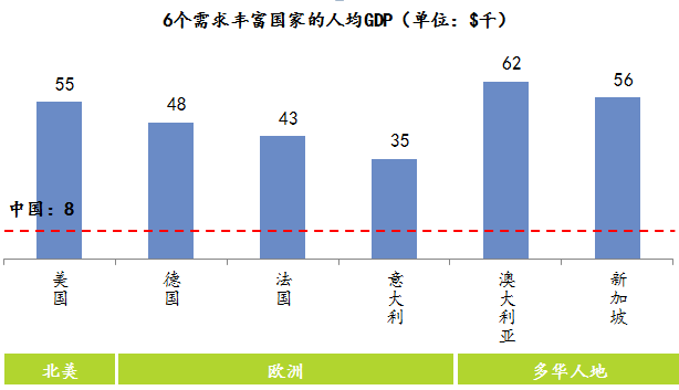 gdp高好还是低好