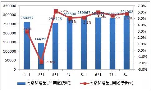 经济总量增长与货运量(2)