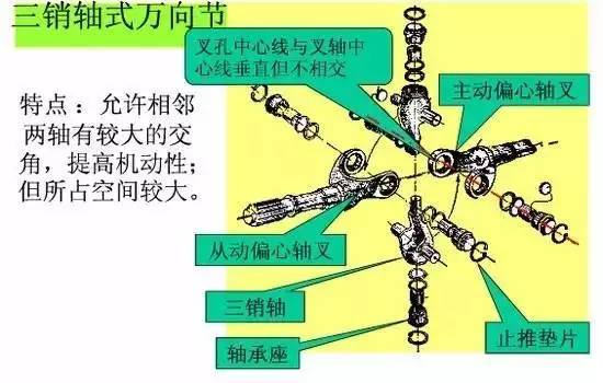 普通的万向节即十字轴万向节 十字轴式刚性万向节