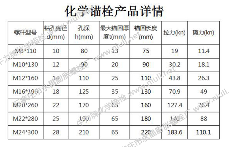 牛力牌化学锚栓的承载力?拉拔力和横切力是多少?