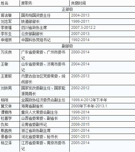 40多部级老虎受审,谁腐败的时间最长(名单)