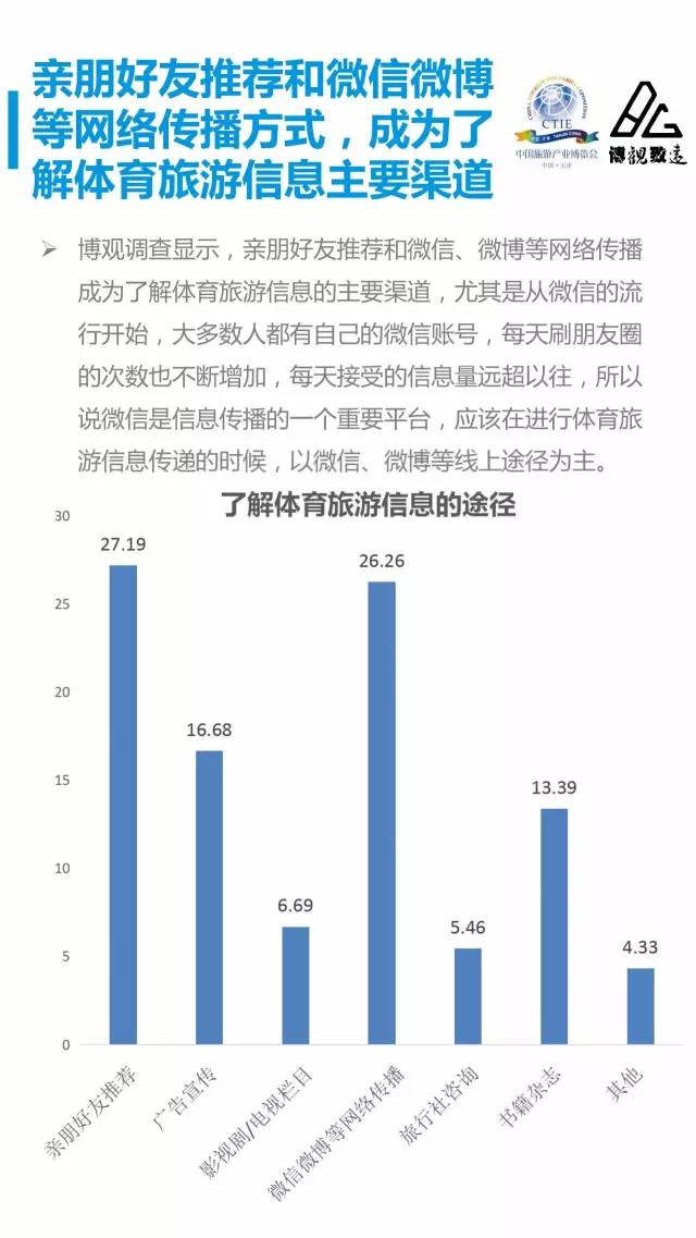 【产业资讯】2016体育旅游参与现状调查报告