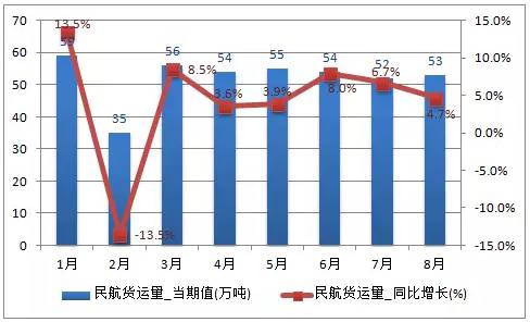 经济总量增长与货运量