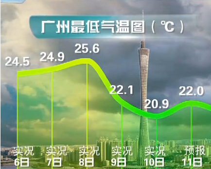 广东天气预报 11日广东省以多云天气为主
