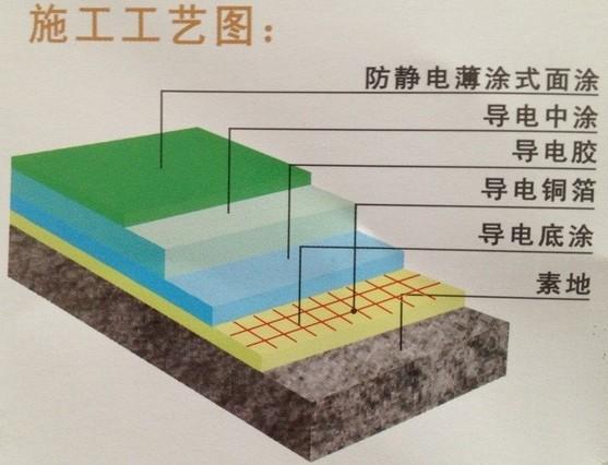 环氧树脂防静电薄涂地坪漆施工工艺图其他特点:1.使用寿命5-8年;2.