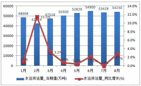 经济总量增长与货运量(2)