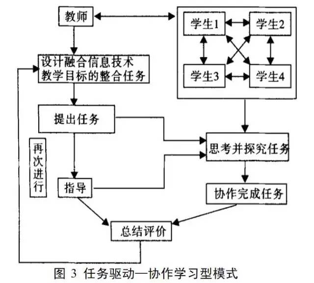 信息技术与课程整合的三种模式