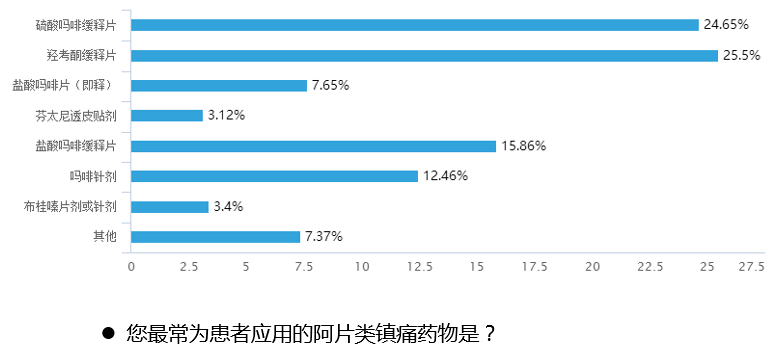 医生最常为患者应用的阿片类镇痛药是硫酸吗啡缓释片和羟考酮缓释片.