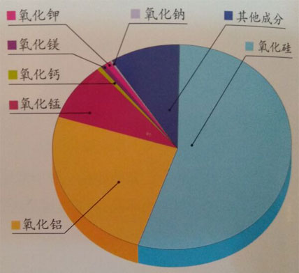 宜兴紫砂壶的泥料是什么化学成分组成