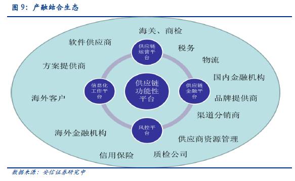 供应链金融未来需要解决的问题是将工业4.0,商业4.0,农业4.