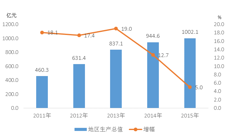 比亚迪GDP增长数据_比亚迪汉(2)