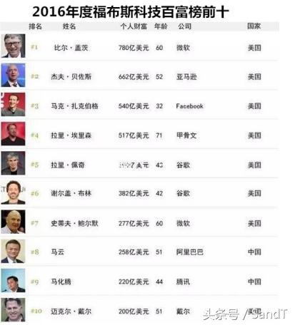 中国内地科技富豪榜世界排名,为啥前50名内都