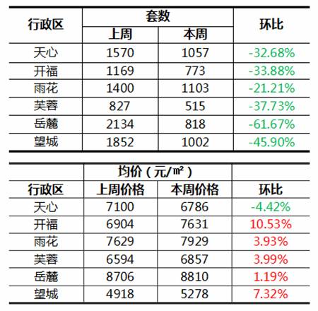 长沙天心区卷常住人口_湖南长沙天心区图片(2)