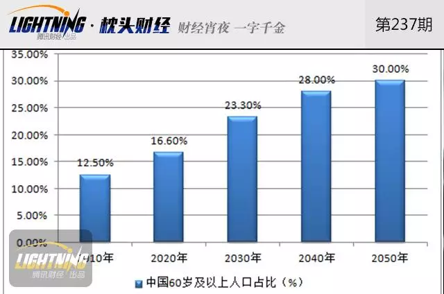 1990人口普查数据_...4、1982、1990年的数据来自人口普查资料)-上海老龄网