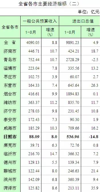 地市经济总量指标有哪些